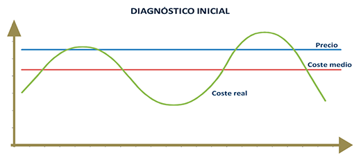 gráfica: diagnóstico inicial